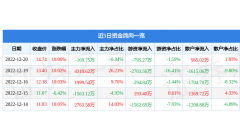 12月20日全 聚 德涨停分析：餐饮，预制菜，食品概念热股