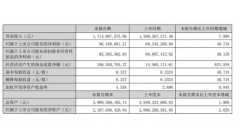 宠物食品行业首份中报出炉！中宠股份盈利大增40％，终结近两年下滑颓势｜拆财报