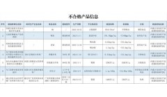 注意! 这7批次食品抽检不合格！